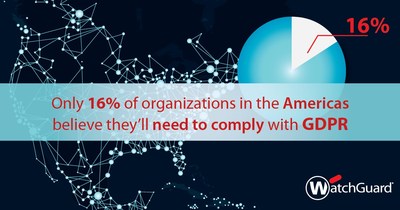 Only 16% of organizations in the Americas believe they'll need to comply with GDPR