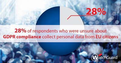 28% of respondents who were unsure about GDPR compliance collect personal data from EU citizens