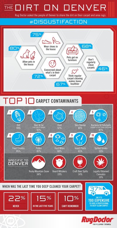 A new Rug Doctor survey reveals the dirt on Denver.