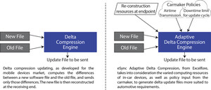 Excelfore optimizes automotive OTA updates with adaptive delta compression