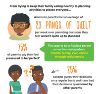 The Guilty Truth - American parents feel an average of 23 pangs of guilt every single week over decisions they feel weren’t quite up to standard.