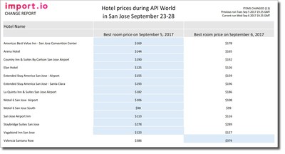 Sample Import.io Change Report