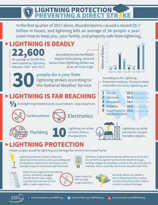 Although lightning is the weather hazard that affects most people, most of the time, property owners can avoid costly lightning losses by investing in a professionally-installed lightning protection system. Code-compliant systems employ a rooftop and grounding network of UL-listed components and surge protection devices to safely dissipate lightning’s harmful electricity.