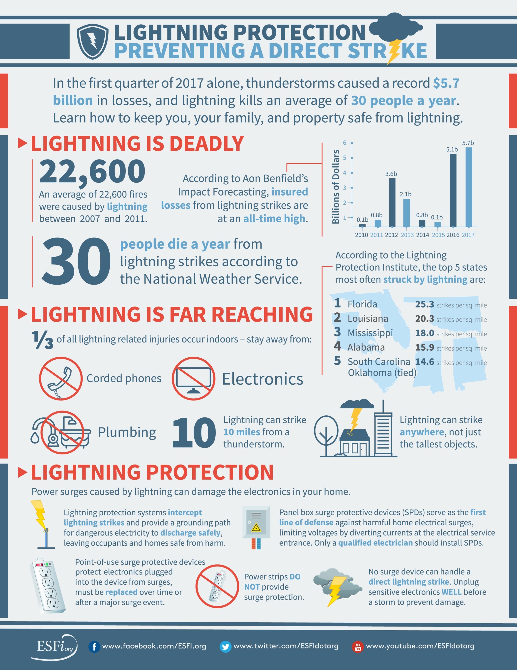Although lightning is the weather hazard that affects most people, most of the time, property owners can avoid costly lightning losses by investing in a professionally-installed lightning protection system. Code-compliant systems employ a rooftop and grounding network of UL-listed components and surge protection devices to safely dissipate lightning’s harmful electricity.