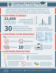 ESFI and LPI Warn of Lightning's Lingering and Costly Threat to Property Owners