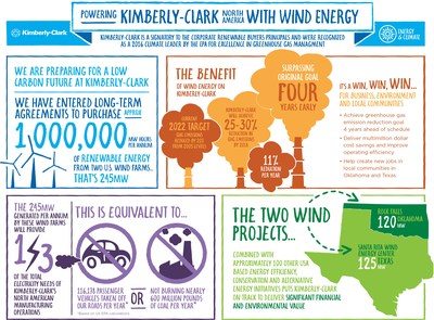 Kimberly-Clark to power North American mills with renewable wind energy.