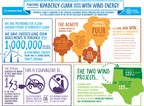 Kimberly-Clark to Power North American Mills with Renewable Wind Energy