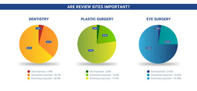 Consumer Data on the Importance of Review Sites for Choosing an Eye Surgeon, Plastic Surgeon or Cosmetic Dentist