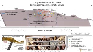 SilverCrest Expands High Grade Footprint At Babicanora, Step Out Drilling Intercepts 4.8 Metres Grading 598 gpt AgEq