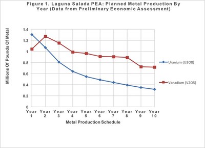 Figure 1. Laguna Salada PEA: Planned Metal Production By Year (Data from Preliminary Economic Assessment) (CNW Group/U3O8 Corp.)