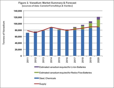 Figure 2. Vanadium Market Summary & Forecast (sources of data: Camelot FerroAlloys & Vanitec) (CNW Group/U3O8 Corp.)