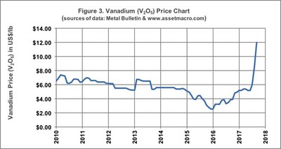 Figure 3. Vanadium (V2O5) Price Chart (sources of data: Metal Bulletin & www.assetmacro.com) (CNW Group/U3O8 Corp.)