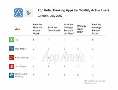 TD mobile banking app earns top spot in new report from Silicon Valley-based App Annie (CNW Group/TD Bank Group)