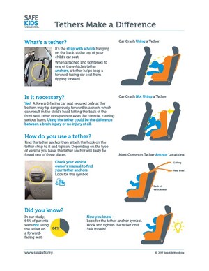 New Research Shows 64 Percent of Children in Forward-Facing Car Seats Not Protected by Top Tether