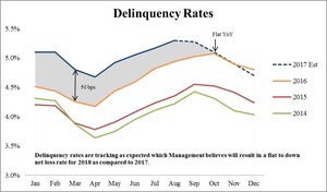 Alliance Data Provides Card Services Performance Update For August 2017