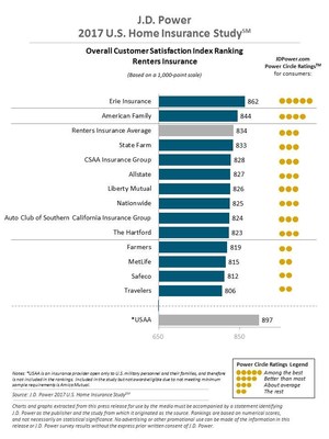 Overall Customer Satisfaction Index Ranking Renters Insurance