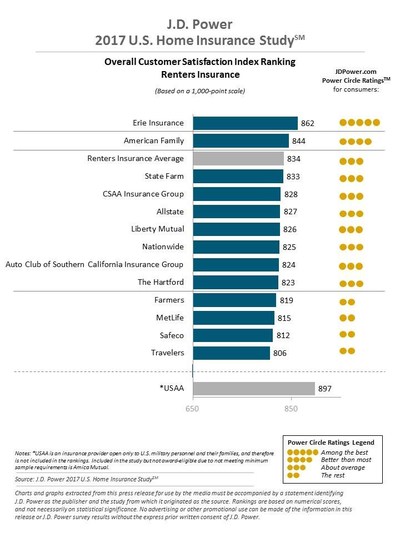 Overall Customer Satisfaction Index Ranking Renters Insurance