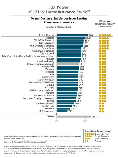 Overall Customer Satisfaction Index Ranking Homeowners Insurance