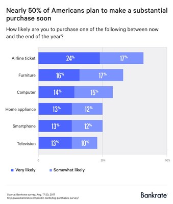 Nearly half of Americans (49%) indicate they are very likely to make a considerable purchase – like furniture, a television, a smart phone, a computer, an airline ticket or large home appliance – before the end of the year, according to a new Bankrate.com report.