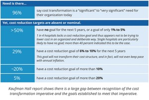 Kaufman Hall Report Highlights Need for U.S. Hospitals To Accelerate Cost Transformation Efforts