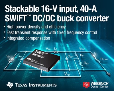 The TPS543C20 SWIFT™ converter from Texas Instruments provides enhanced efficiency by integrating its latest generation of low resistance high- and low-side MOSFETs into a thermally efficient small-footprint package. Designers can stack two converters side by side to drive loads up to 80 A for processors in space-constrained and power-dense applications in various markets, including wired and wireless communications, enterprise and cloud computing, and data storage systems.
