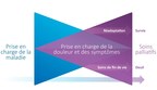 Selon un nouveau rapport, les soins palliatifs ne font pas encore systématiquement partie de l'expérience complète des patients atteints de cancer