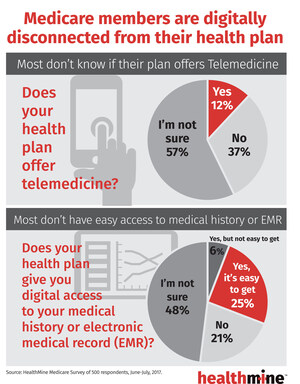 57% of Medicare Plan Members Unsure if Plan Offers Telemedicine, Another 31% Say it is Not Offered, HealthMine Survey