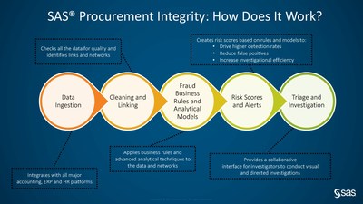 SAS for Procurement Integrity’s approach to optimizing the procurement process helps organizations identify sophisticated fraud schemes and methods that would otherwise go undetected.