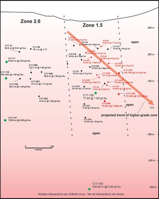Figure 4.  Zone 1.5 and Zone 2.0 border area longitudinal section (looking west) showing drillhole pierce points.  Significant intersections are highlighted in red and those reported herein are in green. (CNW Group/Nighthawk Gold Corp.)