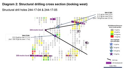 Diagram 2: Structural drilling cross section (looking west) (CNW Group/Rubicon Minerals Corporation)