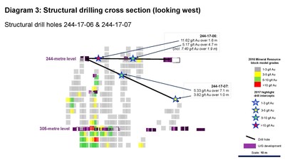 Diagram 3: Structural drilling cross section (looking west) (CNW Group/Rubicon Minerals Corporation)