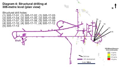 Diagram 4: Structural drilling at 305-metre level (plan view) (CNW Group/Rubicon Minerals Corporation)
