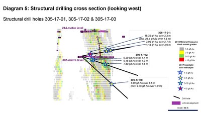 Diagram 5: Structural drilling cross section (looking west) (CNW Group/Rubicon Minerals Corporation)