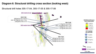 Diagram 6: Structural drilling cross section (looking west) (CNW Group/Rubicon Minerals Corporation)