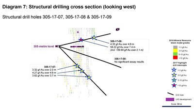 Diagram 7: Structural drilling cross section (looking west) (CNW Group/Rubicon Minerals Corporation)