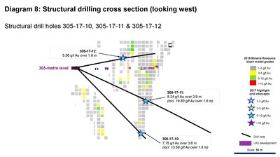 Diagram 8: Structural drilling cross section (looking west) (CNW Group/Rubicon Minerals Corporation)