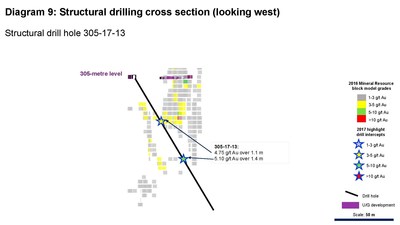 Diagram 9: Structural drilling cross section (looking west) (CNW Group/Rubicon Minerals Corporation)