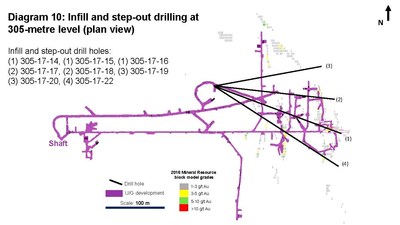 Diagram 10: Infill and step-out drilling at 305-metre level (plan view) (CNW Group/Rubicon Minerals Corporation)