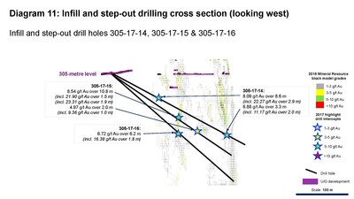 Diagram 11: Infill and step-out drilling cross section (looking west) (CNW Group/Rubicon Minerals Corporation)