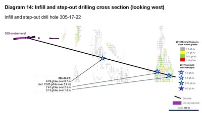 Diagram 14: Infill and step-out drilling cross section (looking west) (CNW Group/Rubicon Minerals Corporation)