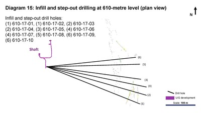 Diagram 15: Infill and step-out drilling at 610-metre level (plan view) (CNW Group/Rubicon Minerals Corporation)