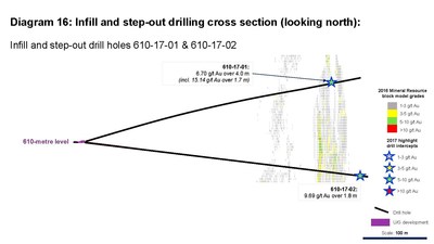 Diagram 16: Infill and step-out drilling cross section (looking north) (CNW Group/Rubicon Minerals Corporation)