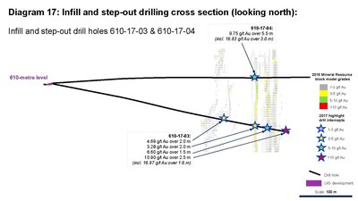 Diagram 17: Infill and step-out drilling cross section (looking north) (CNW Group/Rubicon Minerals Corporation)