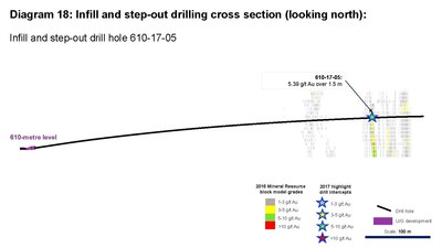 Diagram 18: Infill and step-out drilling cross section (looking north) (CNW Group/Rubicon Minerals Corporation)