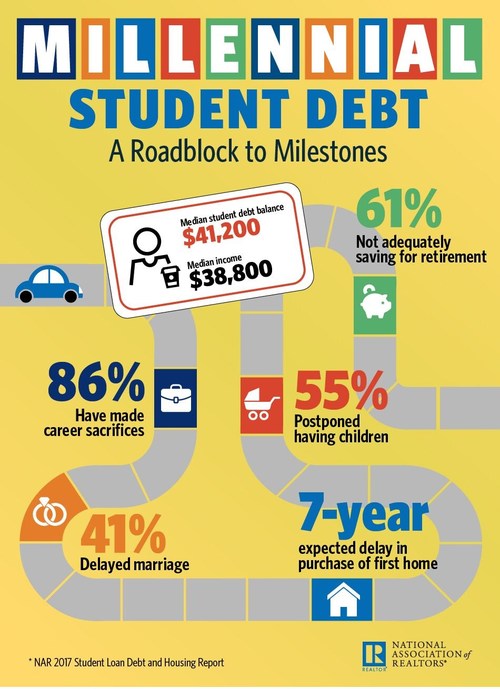 NAR Millennial Student Debt Infographic