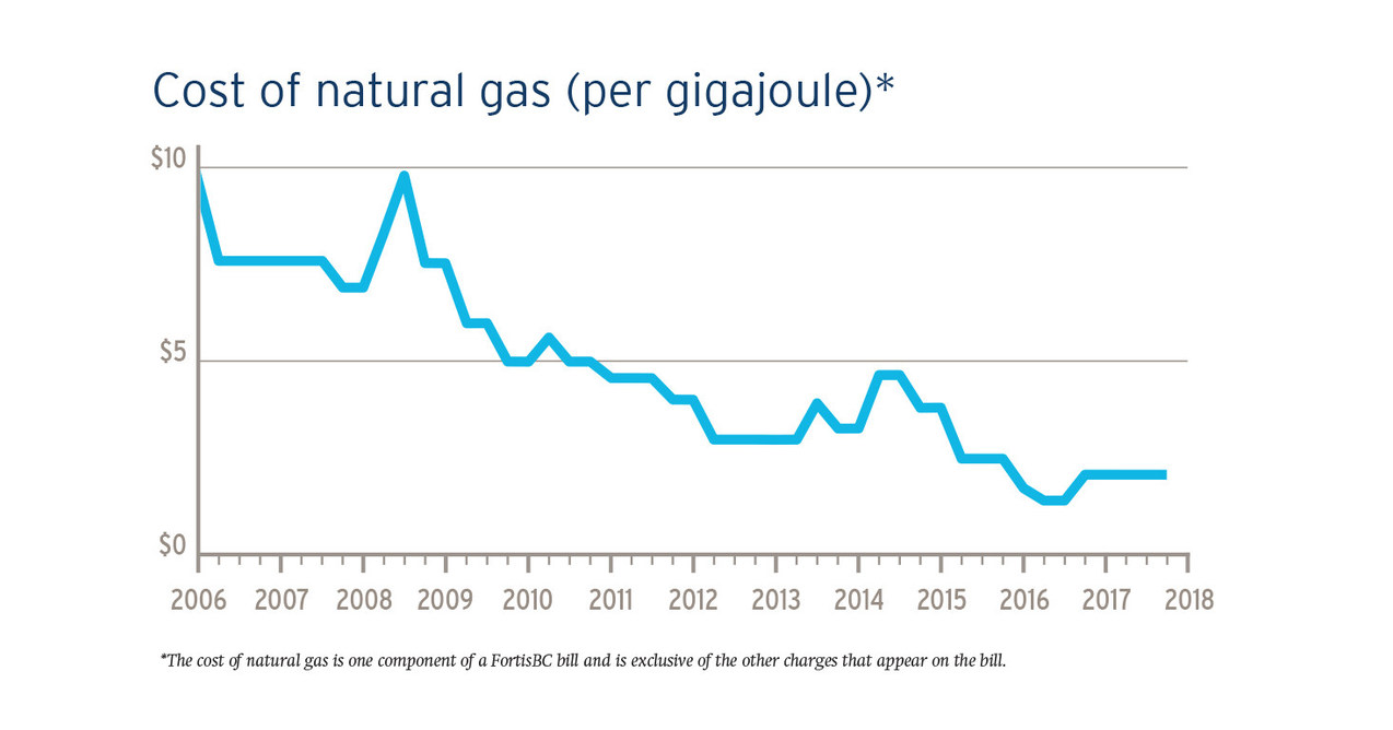 fortisbc-natural-gas-rates-remain-low-for-remainder-of-the-year
