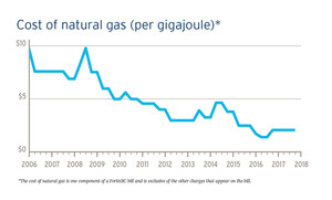 FortisBC natural gas rates remain low for remainder of the year