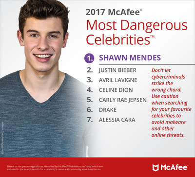 Canada's 2017 Most Dangerous Celebrities by McAfee. (CNW Group/McAfee)