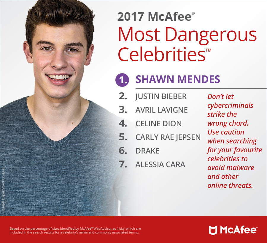Shawn Mendes Is Canada S Most Dangerous Celebrity In 2017 Says Mcafee Study