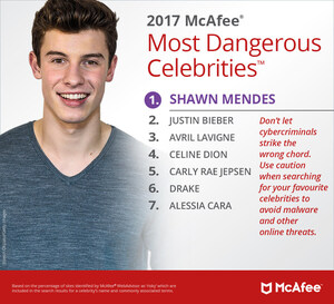 Shawn Mendes is Canada's Most Dangerous Celebrity in 2017, says McAfee study